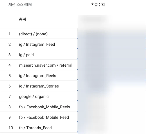 GA4 세션 소스, 구매 전환 매체 분석 예시